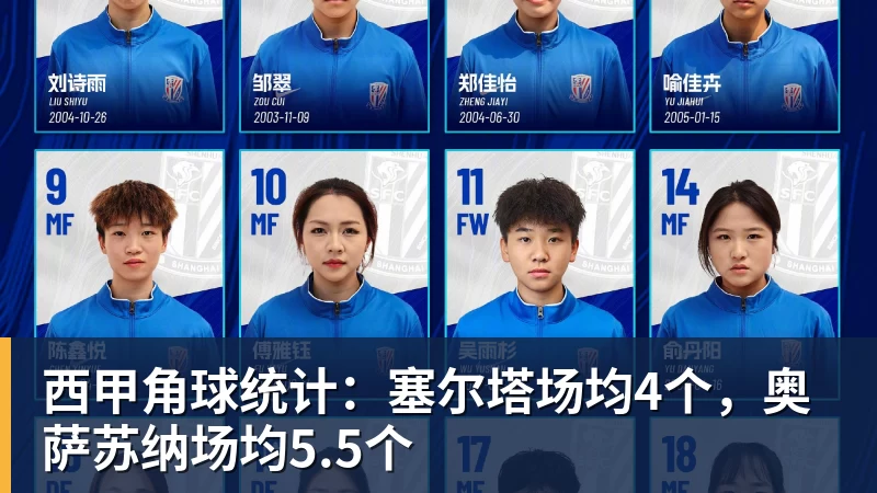 西甲角球统计：塞尔塔场均4个，奥萨苏纳场均5.5个