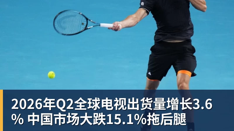 2026年Q2全球电视出货量增长3.6% 中国市场大跌15.1%拖后腿